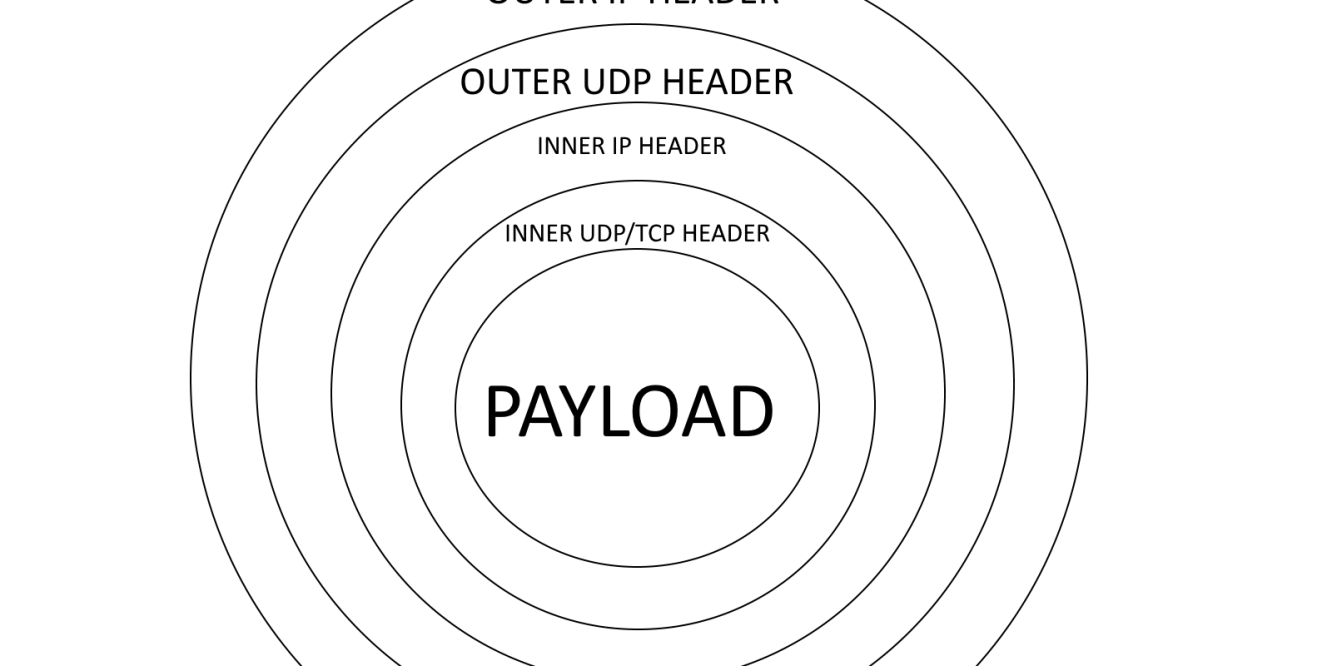 Firewall bypass: Encapsulating traffic inside UDP